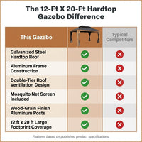 12-Ft X 20-Ft Gazebo Brown Gazebo with Hardtop Roof (Screen Included) — Comparison